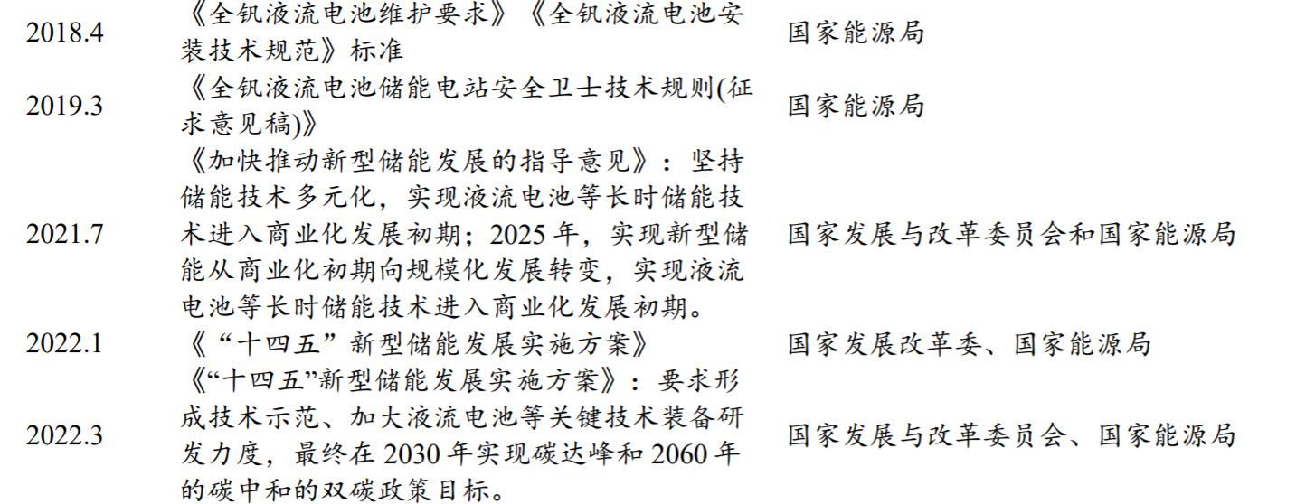 1672729287267962.png 近五年來國家級液流電池政策:.png