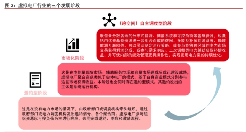 1689150613737235.jpg 行業(yè)觀察 “虛擬”電廠帶來“真實(shí)”保障6.jpg