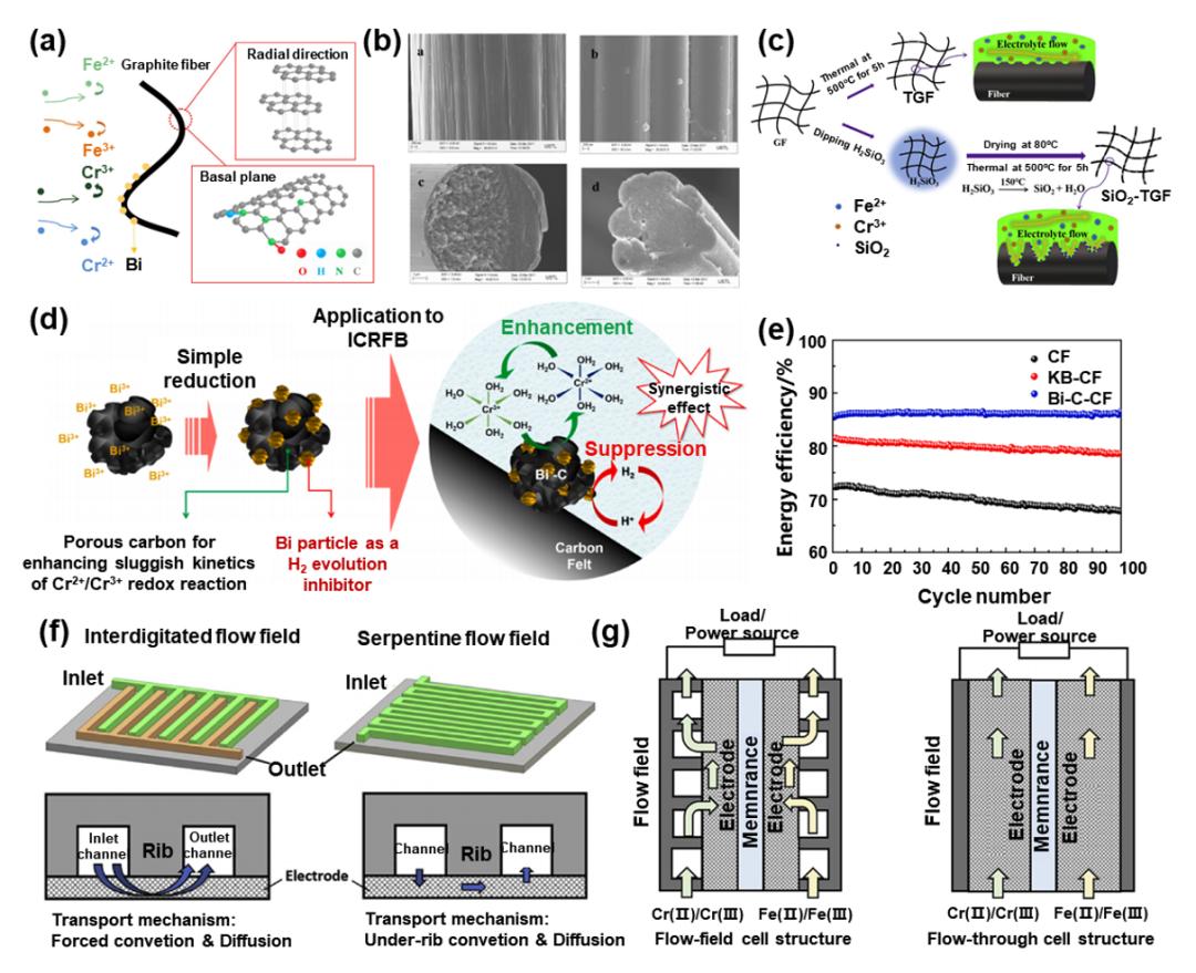 1689832490517892.jpg 液流電池 有機(jī)、無機(jī)氧化還原型液流電池及其電極反應(yīng)機(jī)理3.jpg