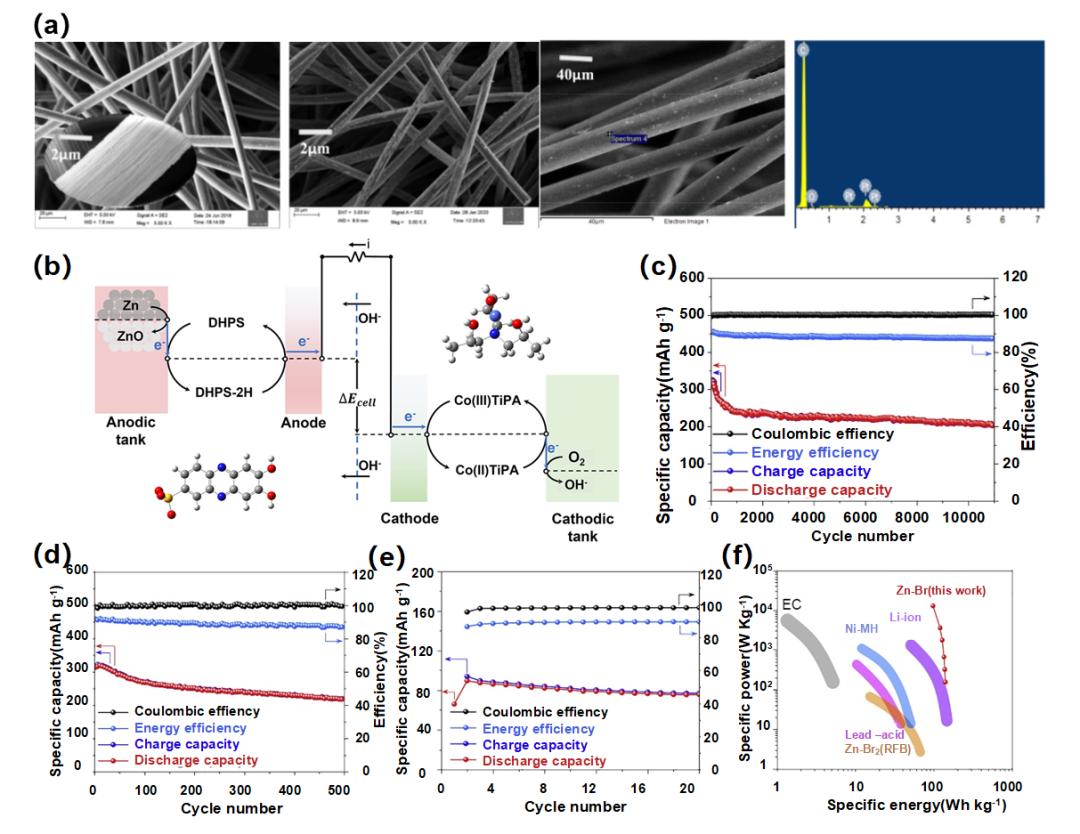 1689832543568196.jpg 液流電池 有機(jī)、無機(jī)氧化還原型液流電池及其電極反應(yīng)機(jī)理4.jpg