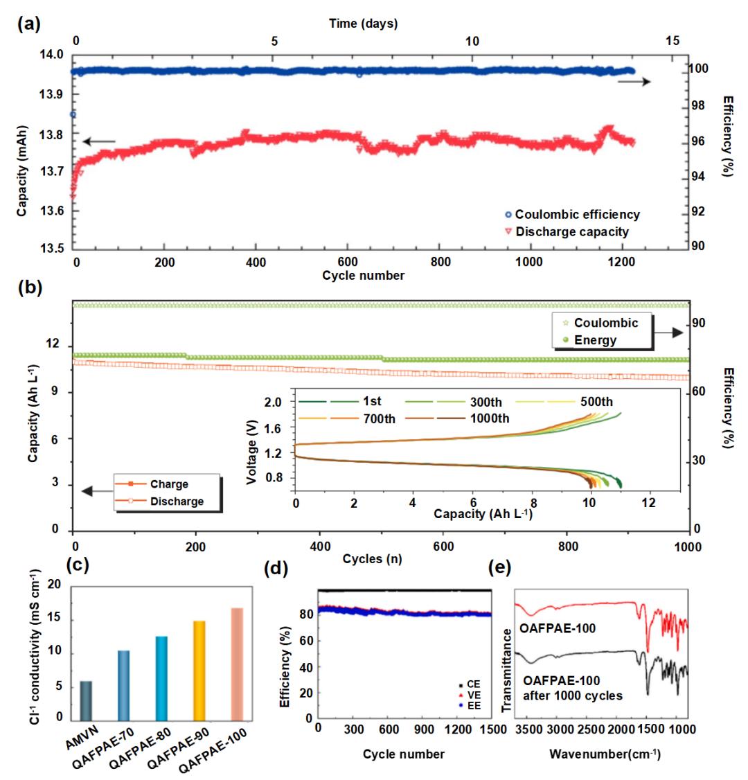 1689832572256166.jpg 液流電池 有機(jī)、無機(jī)氧化還原型液流電池及其電極反應(yīng)機(jī)理5.jpg