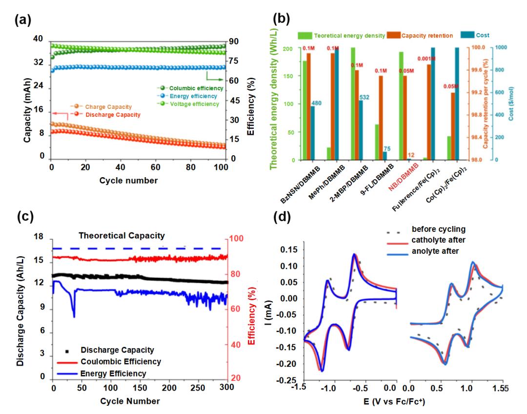 1689832583391752.jpg 液流電池 有機(jī)、無機(jī)氧化還原型液流電池及其電極反應(yīng)機(jī)理6.jpg