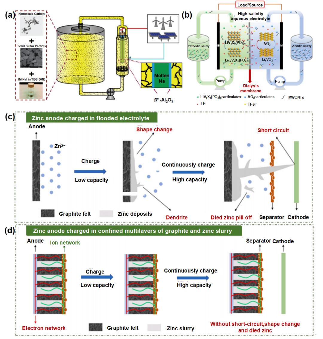 1689832613489017.jpg 液流電池 有機(jī)、無機(jī)氧化還原型液流電池及其電極反應(yīng)機(jī)理8.jpg