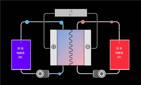 1690509651576727.png 長時儲能 液流電池的逆戰(zhàn)1.png