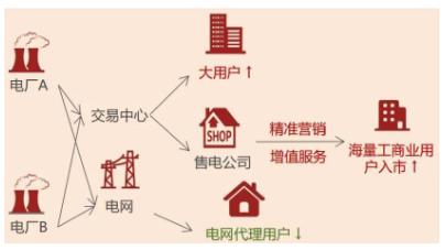 1691134069516682.jpg 儲(chǔ)能觀察 電力市場化背景下工商儲(chǔ)的必要性2.jpg